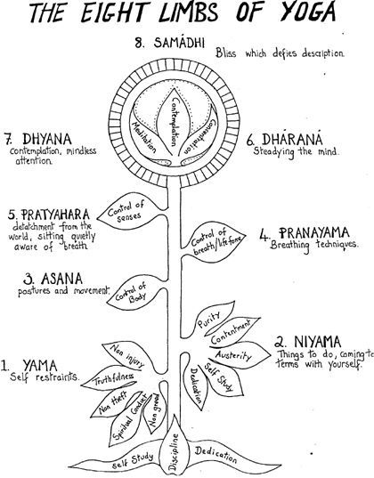 #yoga #love From ift.tt/2K9XwOP - Patanjali&rsquo;s 8 Limbs of Yoga &mdash;&mdas