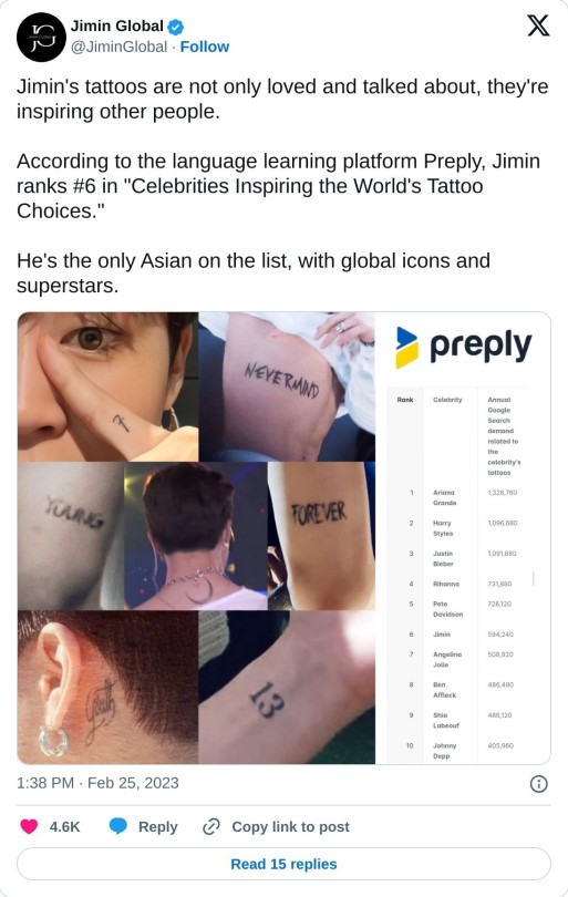 Jimin's tattoos are not only loved and talked about, they're inspiring other people.
According to the language learning platform Preply, Jimin ranks #6 in "Celebrities Inspiring the World's Tattoo Choices."
He's the only Asian on the list, with global icons and superstars. pic.twitter.com/oZBqdyBysD
— Jimin Global (@JiminGlobal) February 25, 2023
