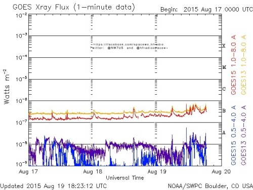 Here is the current forecast discussion on space weather and geophysical activity, issued 2015 Aug 19 1310 UTC.
Solar Activity
24 hr Summary: Solar activity was very low. Region 2403 (S12E58, Cai/beta) exhibited growth in its leader and intermediate...