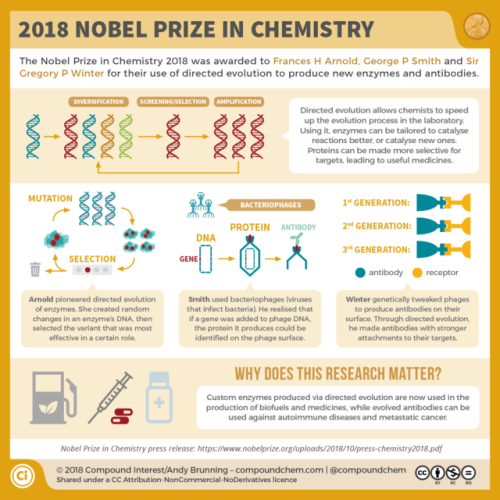 compoundchem: This week’s #NobelPrize-winning research, summarised:  Physiology/Medicine: