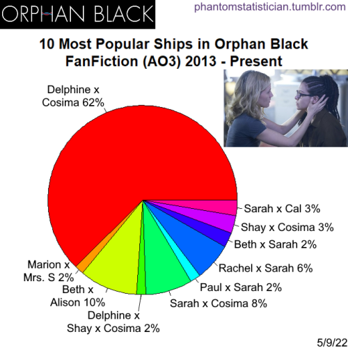 Fandom: Orphan BlackSample Size: 2,585 storiesSource: AO3