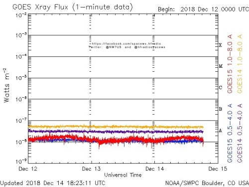 Here is the current forecast discussion on space weather and geophysical activity, issued 2018 Dec 14 1230 UTC.
Solar Activity
24 hr Summary: Solar activity remained very low. A region of emerging flux was observed near the NE limb and will be...