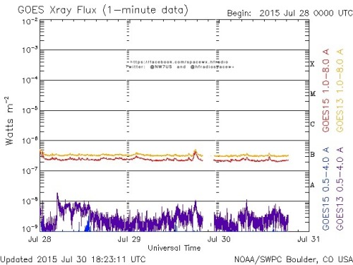 Here is the current forecast discussion on space weather and geophysical activity, issued 2015 Jul 30 1230 UTC.
Solar Activity
24 hr Summary: Solar activity continued at very low levels. Region 2390 (S15W46, Dao/beta) continued its slow decay, losing...