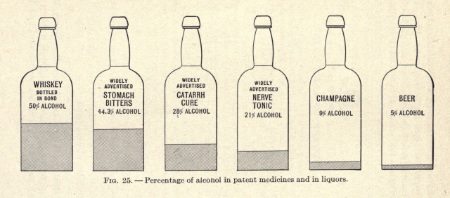 Fig. 25. Percentage of alcohol in patent medicines and in liquors. Elementary biology, animal and human. 1913. Internet Archive