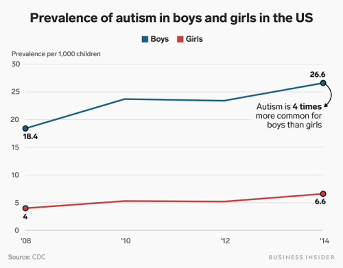 12 autism facts that show how our understanding of the disorder has transformed over the past 76 yea