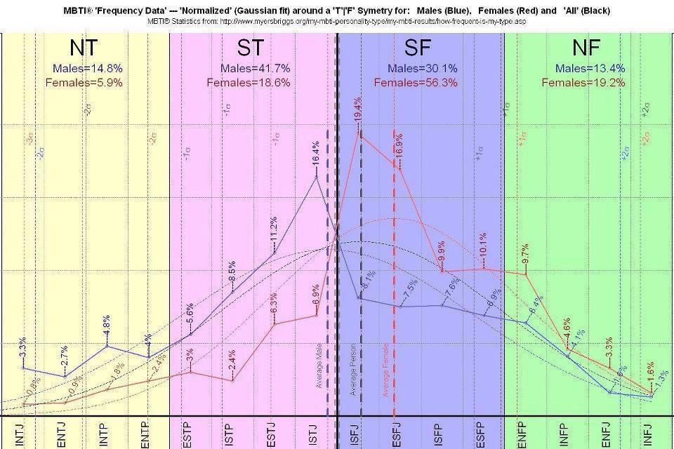 Frequencies of MBTI Types