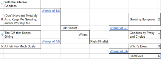 Well, we are mere hours away from the quarter finals ending and it took a little doing, but the votes are finally rolling in. Below the cut are things are they stand now, but there is plenty of time to change where they end up in four hours!Interestingly