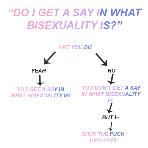 spencer-shayy: lesbiac:  bisexualitydating:  Bisexual Test (@bisexual threesome)  What bisexuality i