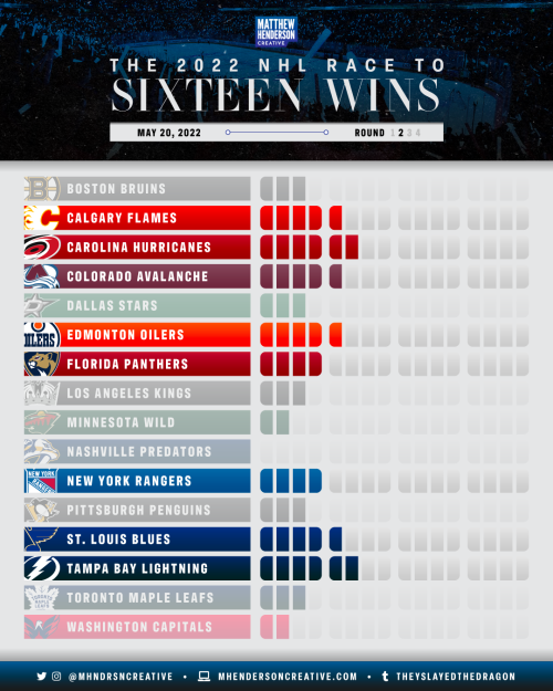 theyslayedthedragon: The NHL Race to Sixteen Wins for May 20, 2022.