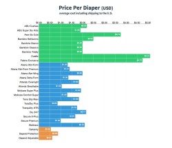 winnietheeeyore:Charts for Adult Diaper sizes and prices. Credit reddit user u/toxicvoxel from subreddit r/abdl