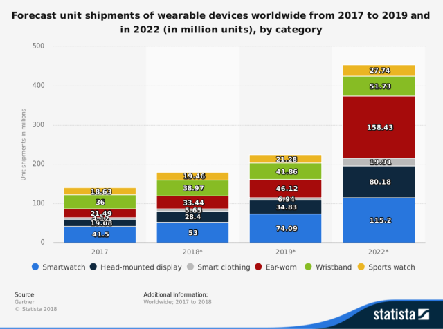 How Smart Wearables drive Growth & Innovation in Business