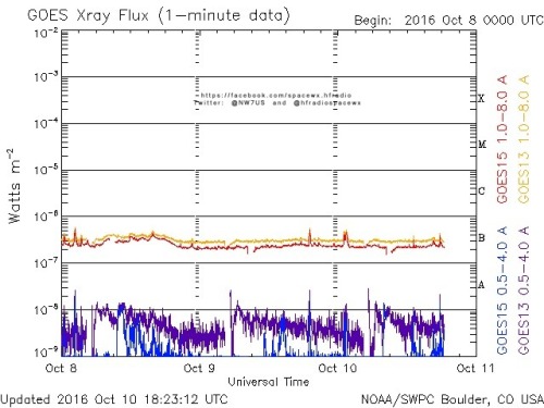 Here is the current forecast discussion on space weather and geophysical activity, issued 2016 Oct 10 1230 UTC.
Solar Activity
24 hr Summary: Solar activity was at very low levels this period. Regions 2598 (N14W43, Cai/beta) and 2599 (S15W15,...