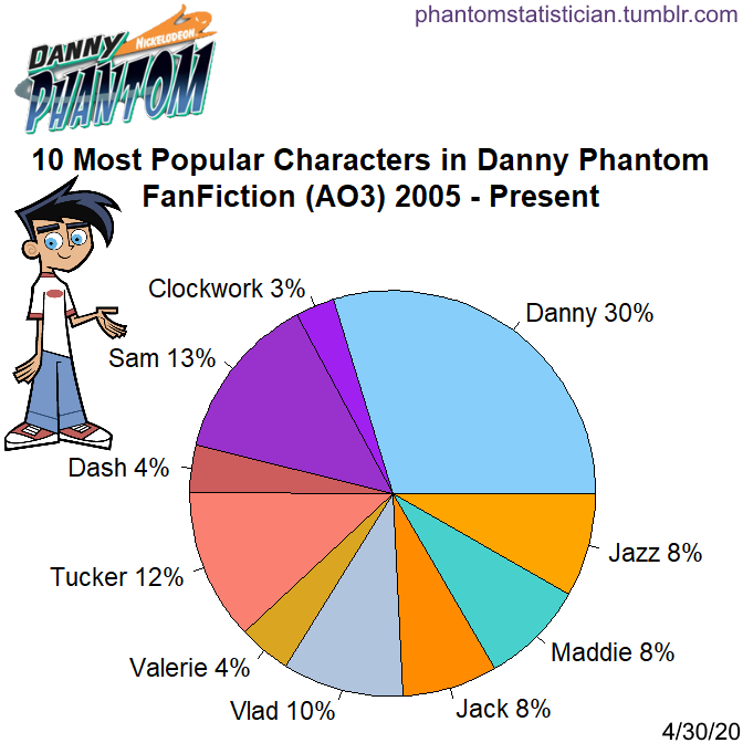 Fandom FanFiction Statistics — Fandom: Kuroko no Basuke Character: Tetsuya  Kuroko