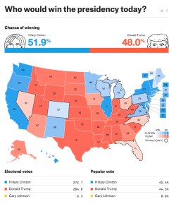 edgebug:  http://projects.fivethirtyeight.com/2016-election-forecast/ The odds are getting more and more even every day. We are essentially a 50/50 shot away from Trump being our goddamn President. That’s coin-toss odds. This is why you have to vote
