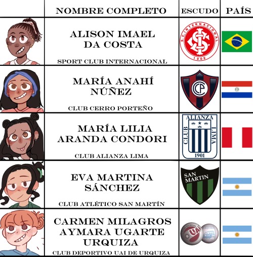 Alison Imael da Costa como Sport Club Internacional de Brasil
María Anahí Núñez como Club Cerro Porteño de Paraguay
María Lilia Aranda Condori como Club Alianza Lima de Perú
Eva Martina Sánchez como Club Atlético San Martín de Argentina
Carmen Milagros Aymara Ugarte Urquiza como Club Deportivo Universidad Abierta Interamericana de Urquiza de Argentina