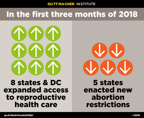 Our U.S. state policy experts are happy to report an ongoing surge in measures to protect or expand access to reproductive health care in the first three months of 2018. gu.tt/StateTrends2018Q1