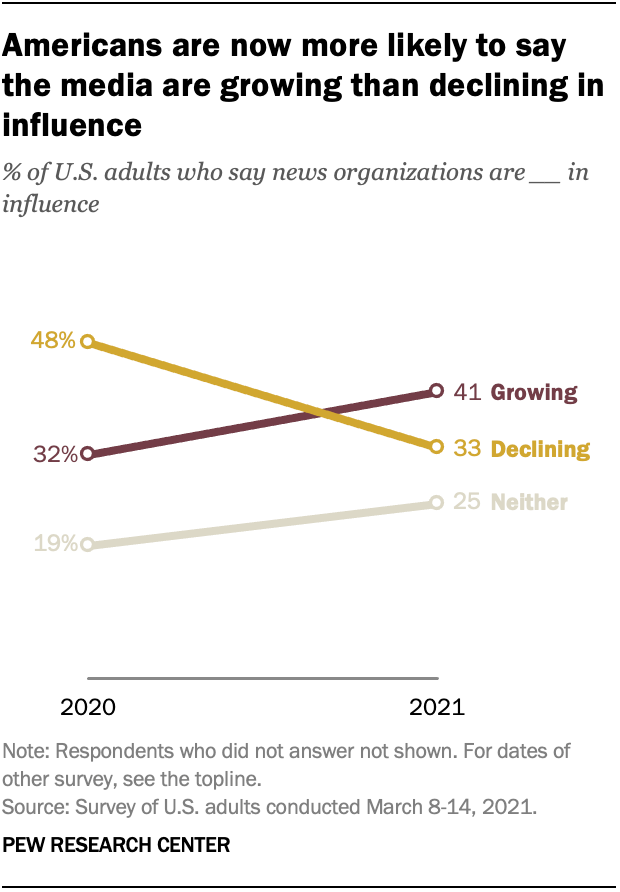 More Americans now say that news organizations are gaining influence than say their influence is waning, a stark contrast to just one year ago when the reverse was true.
When Americans were asked to evaluate the media’s standing in the nation, about...