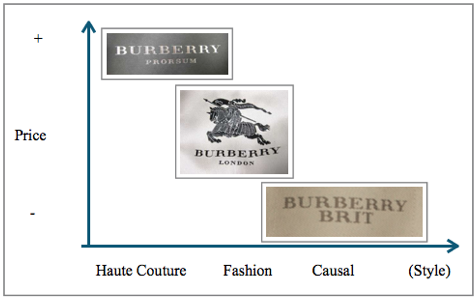 Lejlighedsvis akademisk Pidgin Burberry — TARGET CUSTOMER Table1: Burberry's...