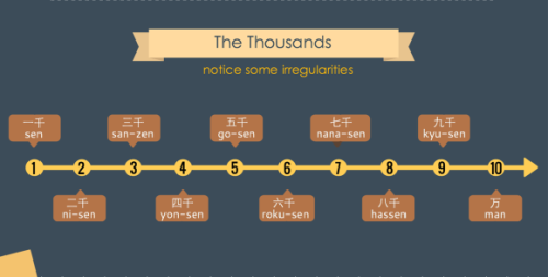 rune-midgarts:teatimejapanese:nihongogogo:Infographic by JapanesevideocastSource [x]Super helpful, t