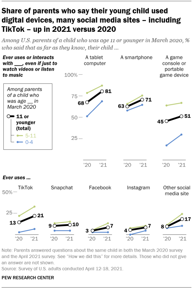 Whether a result of the pandemic or simply of other events or changes in a child’s life, the year following our first survey in March 2020 saw a rising share of parents who said their young child had used digital devices and social media.
In April...