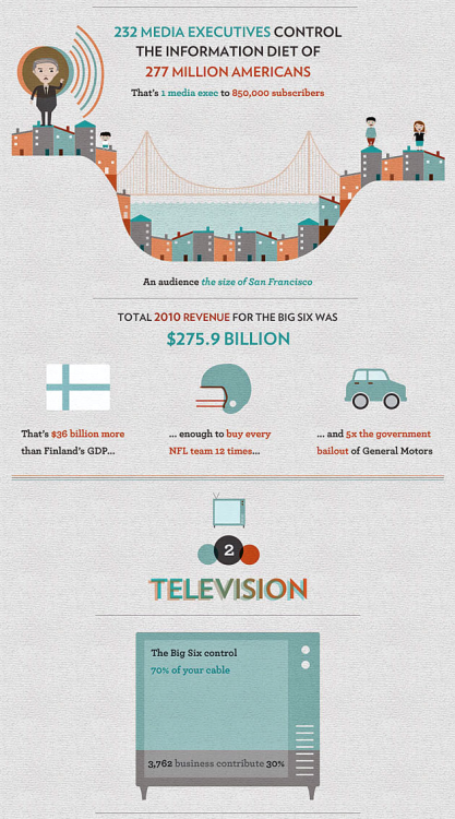 marzgurl:americaninfographic:Corporate MediaAnd they continue to fight new media, despite the fact t