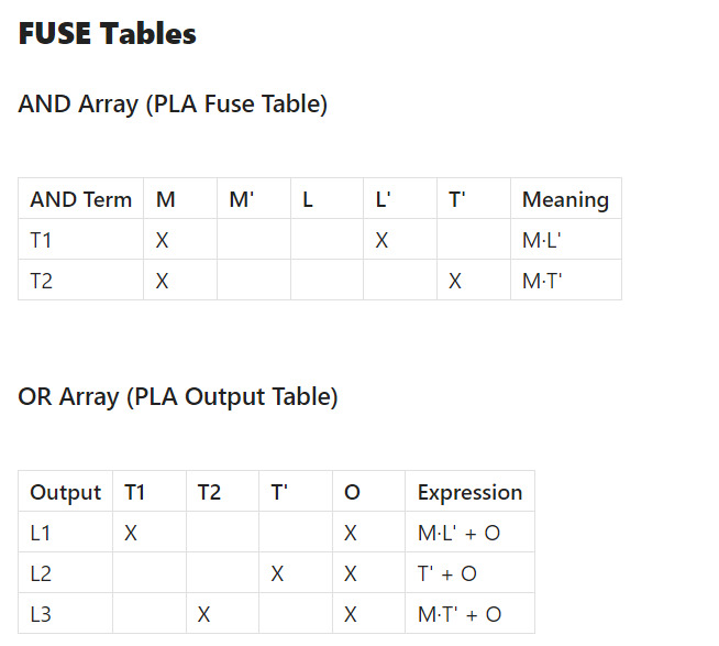 fuse table