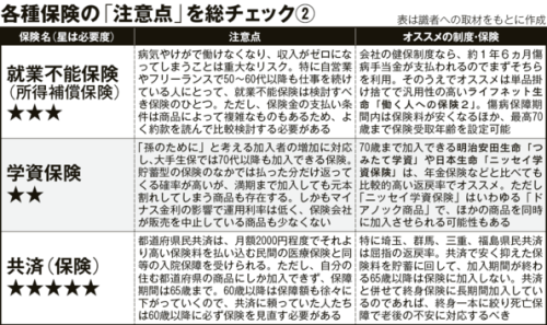 (ぼったくり商品にダマされるな！「買ってはいけない保険」全実名　各種保険の注意点を総チェック | 賢者の知恵 | 現代ビジネス [講談社]から)