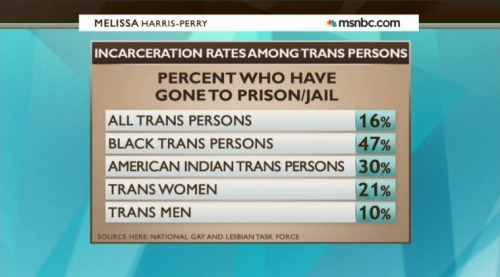 primadollly:
“ burn these statistics into your mind. never forget who it is experiencing the brunt of the prison system’s violence
”