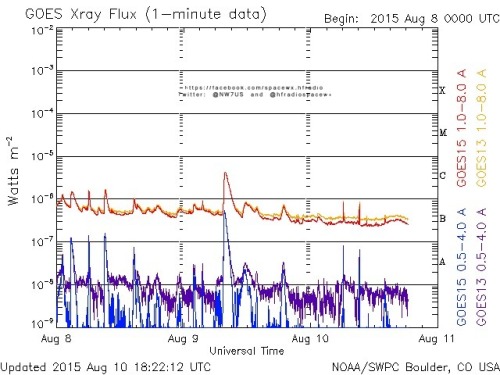 Here is the current forecast discussion on space weather and geophysical activity, issued 2015 Aug 10 1230 UTC.
Solar Activity
24 hr Summary: Solar activity was at very low levels. Region 2396 (S18W31, Ekc/beta) produced a B8/Sf flare at 10/0610 UTC...