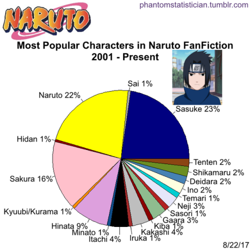 Fandom FanFiction Statistics — Fandom: Boruto Character: Mitsuki Sample  Size: 220