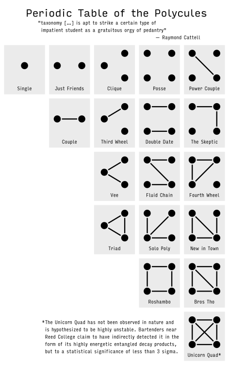 kshkonskpon:Periodic Table of the Polycules,