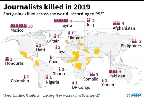 JOURNALISTS MURDERED: Threatening Freedom of the PressSome 80 journalists a year have lost their liv