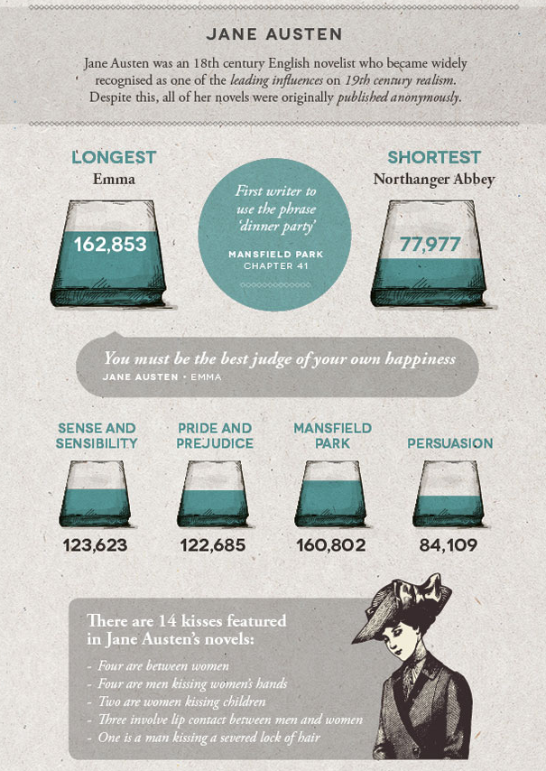 vintageanchorbooks:  Literary Word Count Infographic: http://shortlist.com/entertainment/books/literary-word-count-infographic