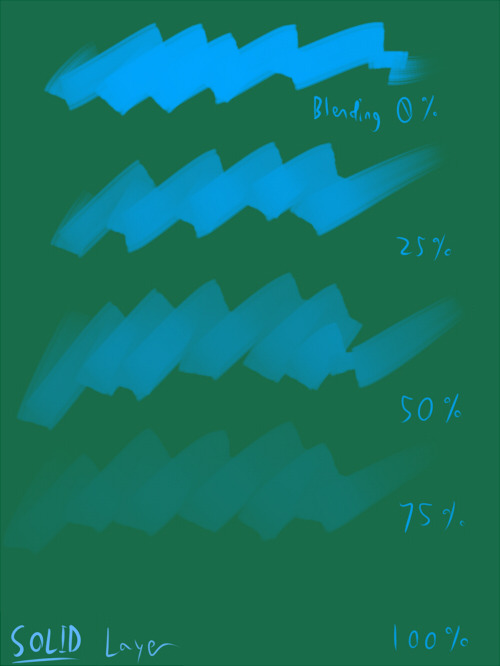 Mini SAI guide - "Blending (color blending)", "Dilution (opacity mix)",