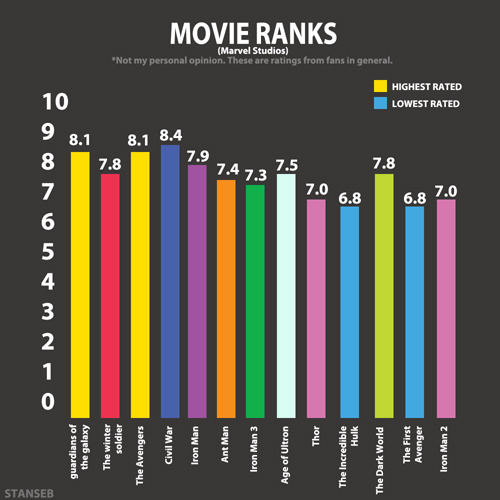 stanseb:The Marvel Cinematic Universe in Infographics (2008-2016)Woah @jemmasimmonstbh