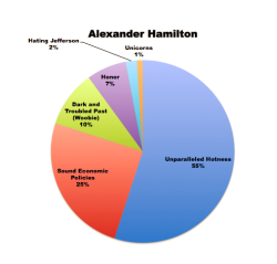 publius-esquire:  I’ve been asked by many a Jeffersonian why women and men fangirl over Hamilton, so I tried to break it down by numbers. 