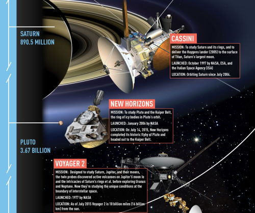 americaninfographic:Spacecraft Explorers