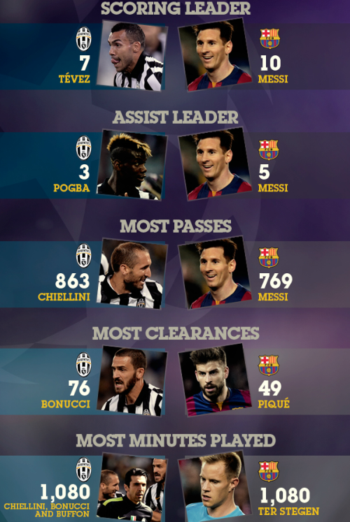barslayona:  Juventus v FC Barcelona: CL stats comparison