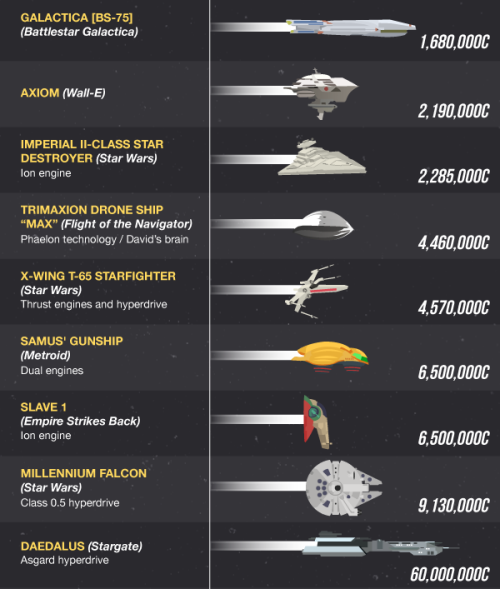 drst:
“ herochan:
“ The Fastest Ship in the Universe: How Sci-fi Ships Stack Up
From the Millennium Falcon to the USS Enterprise, science fiction has shown us a vast array of out-of-this-world spaceships that defy our rules of physics. Website...