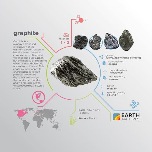 Graphite, once called ‘Plumbago’, may be considered the highest grade of coal. #science 