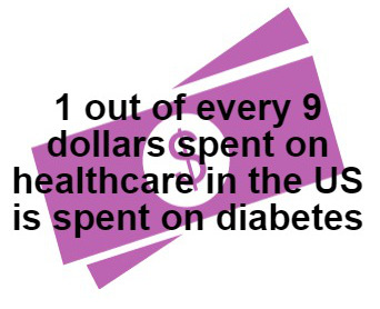 #100days Day 055
Last year, 1 out of every 9 dollars spent on healthcare was spent on diabetes treatment and care.
Source: IDF