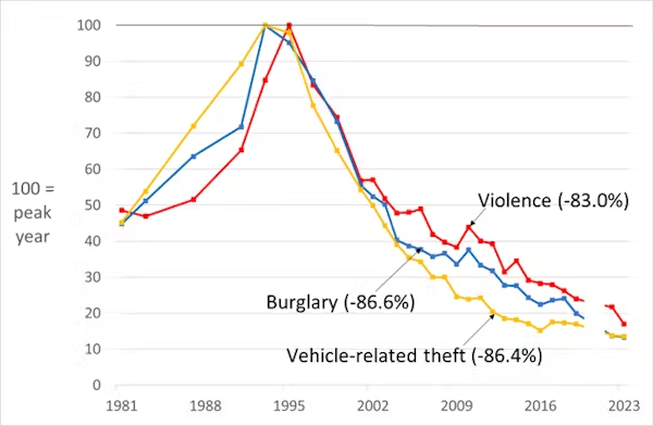 A line graph that shows rates of different crimes (violence, burglary, vehicle-related theft) in England and Wales, with the top of the graph set at to the 100 year peak in crime in 1994/1995. The graph shows 1981 through 2023. Rates started plummeting in 1996. In 2023, rates of crime dropped to roughly 17% (violence) and 13% (both burglary and vehicle-related theft) of their 1995 rates.
