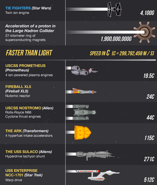 theavc:  Breaking down the fastest sci-fi ships from TV, games, and film More at