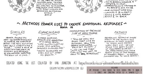 ajax-daughter-of-telamon:eush:DEATHS IN THE ILIAD: A CLASSICS INFOGRAPHICThis is amazing, but, no Bi