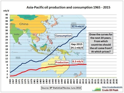 PEAK OIL. RUNNING LOW ON FUEL. Graph above: Asian fuel demand; Blue Line on graph. Asian fuel produ