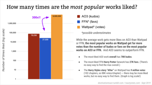 destinationtoast:Toastystats: how popular do fanworks get on different platforms?I looked at average