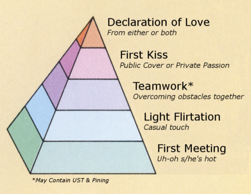 storiesofimagination:Fandom’s Hierarchy of OTP