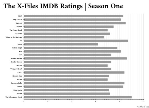 X-Files IMDB Rankings : r/XFiles