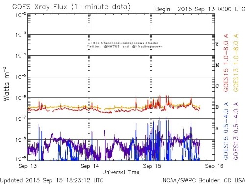 Here is the current forecast discussion on space weather and geophysical activity, issued 2015 Sep 15 1230 UTC.
Solar Activity
24 hr Summary: Solar activity was low with C-class flare activity observed exclusively from Region 2415 (S22E20,...