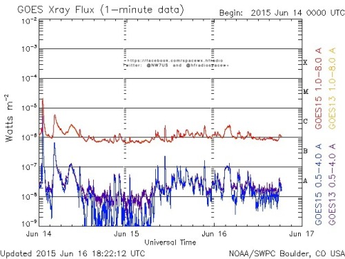 Here is the current forecast discussion on space weather and geophysical activity, issued 2015 Jun 16 1230 UTC.
Solar Activity
24 hr Summary: Solar activity was at low levels. A C2 flare was the largest of the period from a new region rotating onto...
